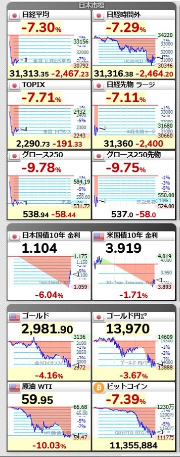 【悲報】 ゴールドもビットコインも暴落してんだけど、どこに逃げりゃいいのこれ？  [434776867]
_1_1