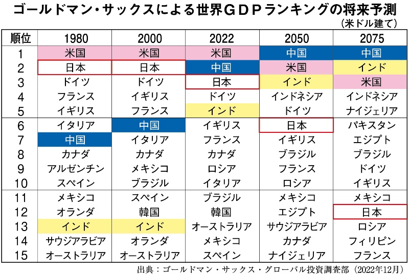 中国のGDP、世界2位確実に    日本は42年ぶりに転落  [271912485]
_135_135