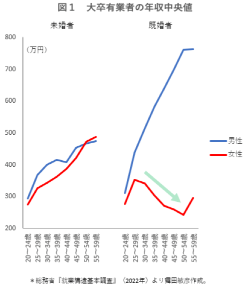 未婚女性、低賃金で生活苦  [219241683]
_29_29