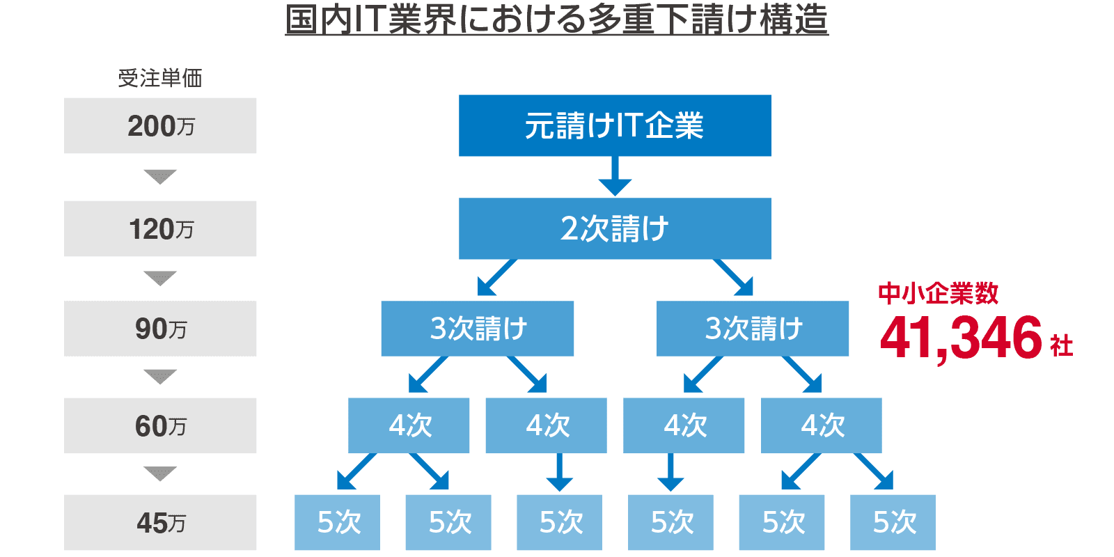 【急募】ITで働いてるが人手不足すぎて困ってる😭お前らで良いから来て欲しい  [533226178]
_52_52