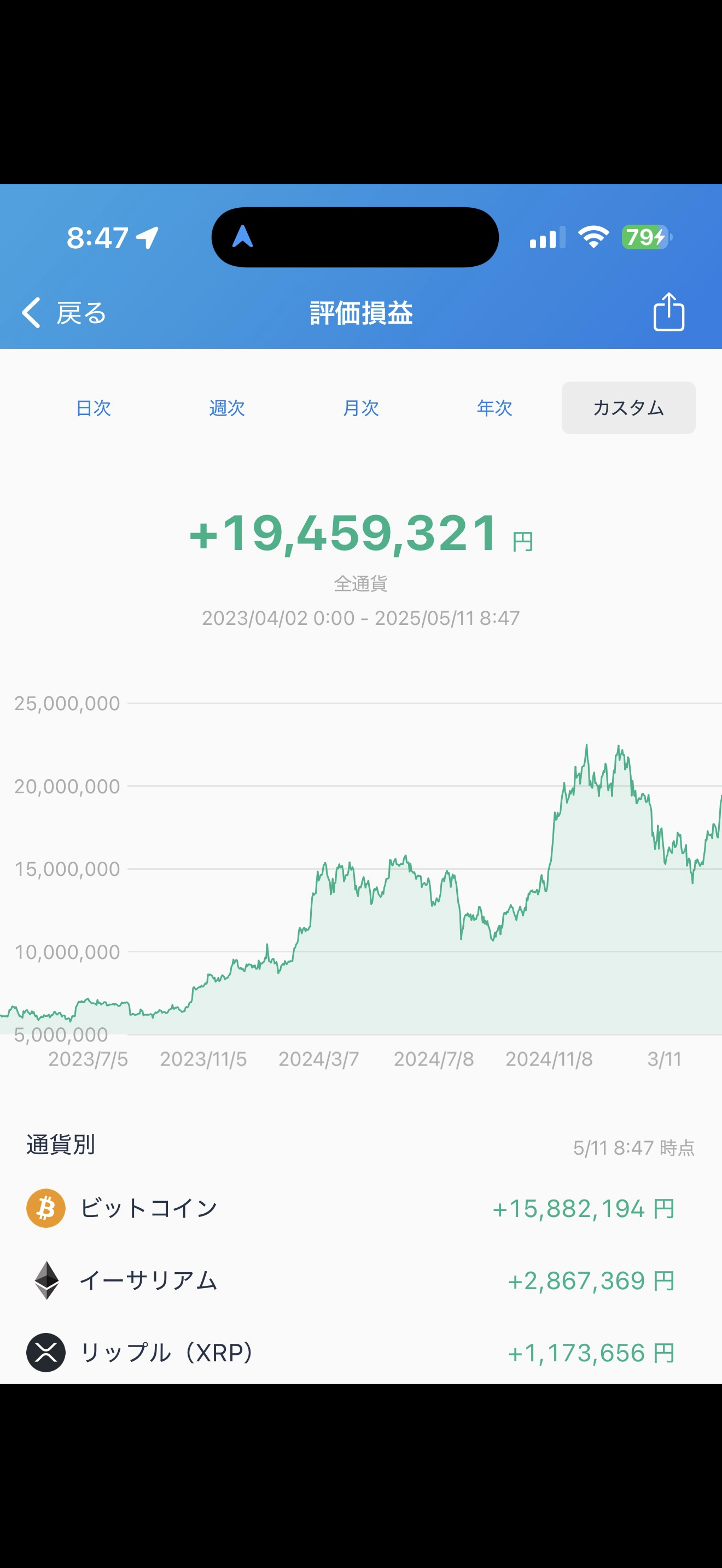 【朗報】ビットコイン10万5000ドル間近！氷河期世代はこれを安値のときに爆買いできたと思うと恵まれた時代だと思うよ。自民党に感謝  [472617201]
_55_55