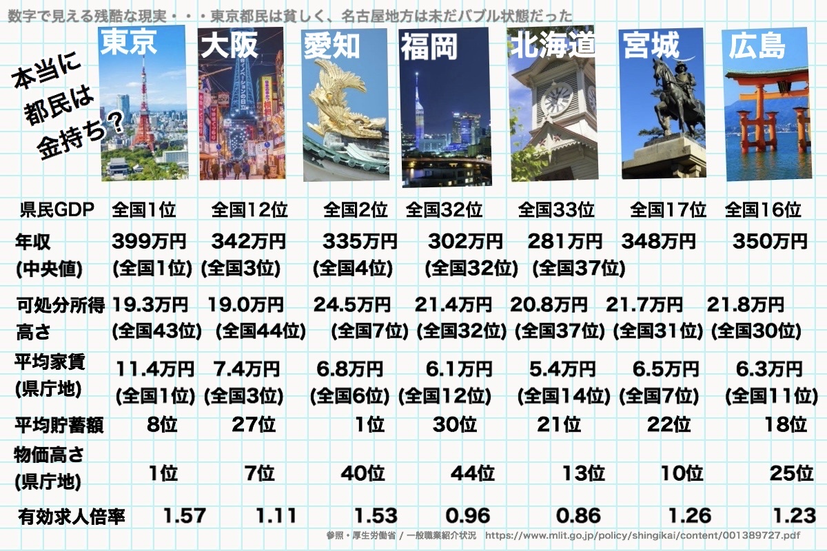 【悲報】東京都民の正社員の50%、「年収400万円」WWWWWWWWWWW  [796594164]
_6_6