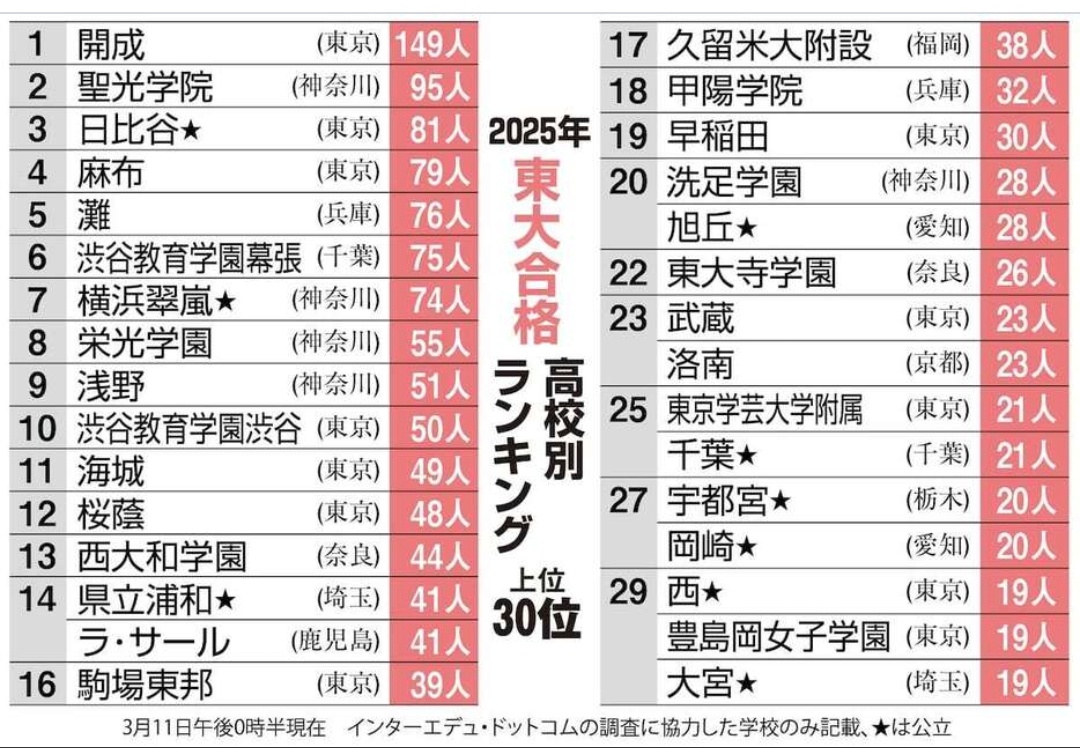 東大合格者高校別ランキグンｗｗｗｗ 
_67_67