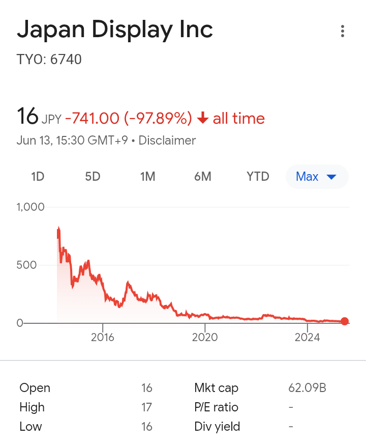 【お得速報】ジャパンディスプレイ、株価16円（なんと98％ｵﾌ）！(´ん`)＜見つけた瞬間、即購入。シビれた  [603416639]
_1_1