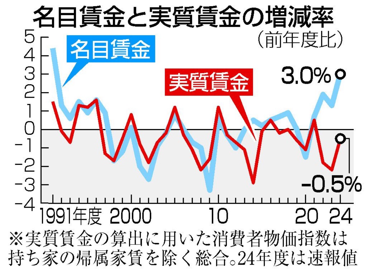 ２０２４年度の実質賃金－０．５％、３年連続マイナス  [256556981]
_1_1