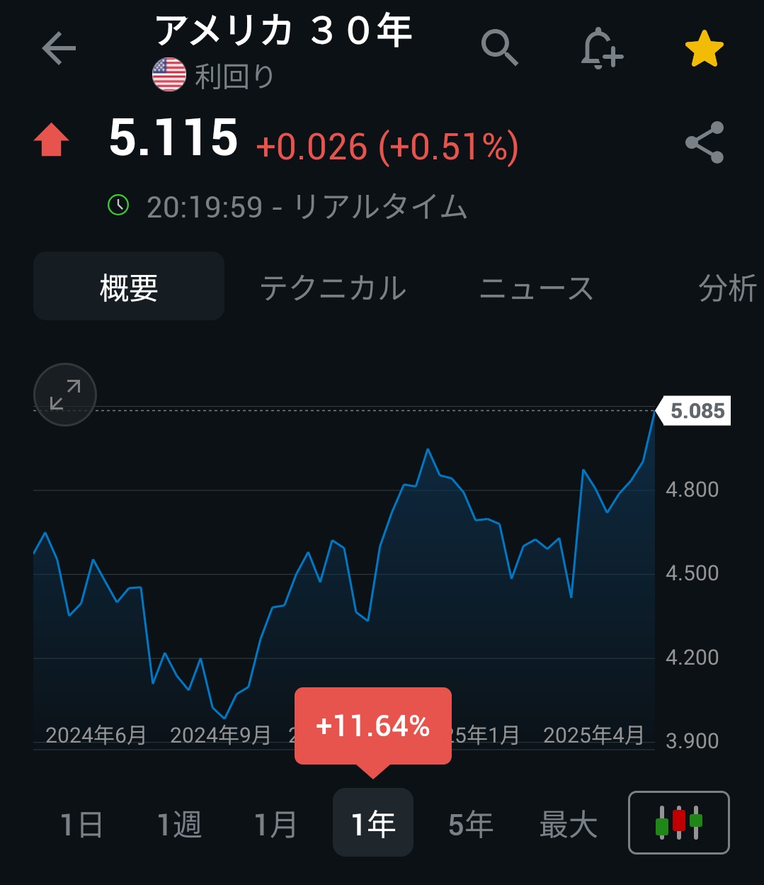 米国債、利回り5.1%👈もうこれでよくないか？？2000万あれば元本そのままFIREできるんだが。  [782460143]
_1_1