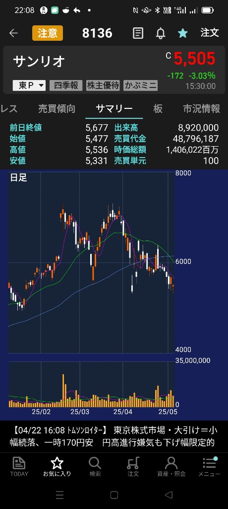 個人投資家俺氏、サンリオの株価が連日下がりまくりで泣く  [628336381]
_1_1