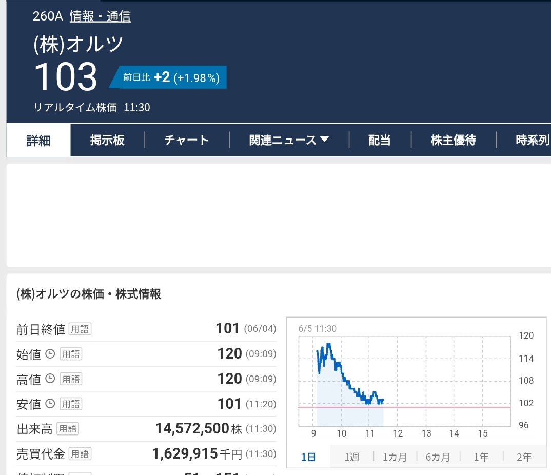 【悲報】AIベンチャー企業オルツ、売上7割水増しの粉飾決算疑いで強制調査  [445972832]
_12_12