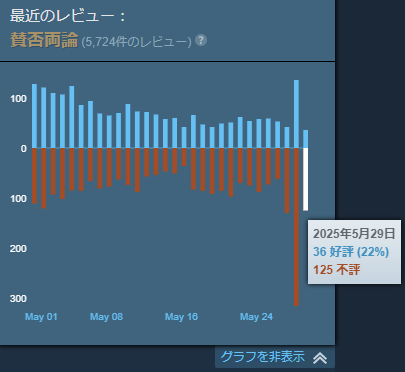 【悲報】フロムソフトウェア、「なんか最近微妙じゃない…?」という空気感が流れ始める
_188_188