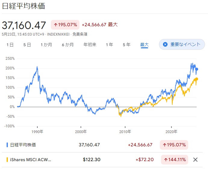 【NISA】ホリエモン「S&P500とかオルカン買ってる奴はバカ！日本株のが伸び代が高いのに、ほんとバカ。ｵﾙｶﾝ買わずに日本株買え！」  [201193242]
_55_55