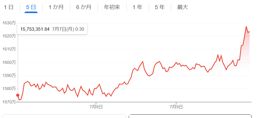ビットコイン爆上げで史上最高値更新！もう通貨を納得する時代は終わった  [686538148]
_1_1