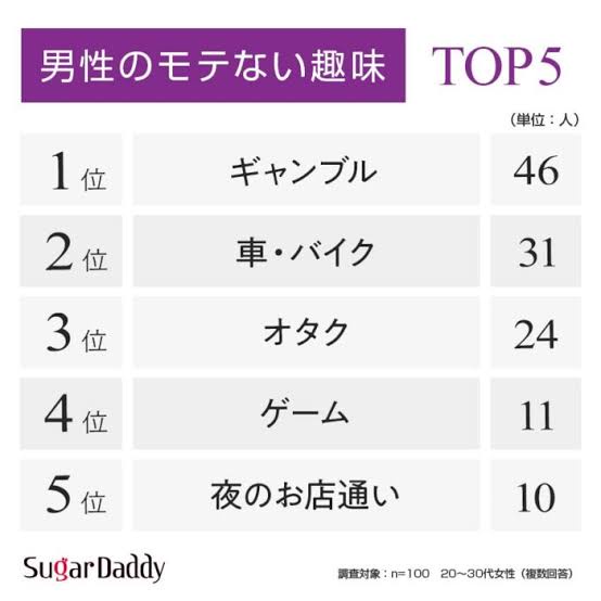 【画像】若者女性「これらが趣味の男は恋愛対象外、ほんと無理」  [573041775]
_1_1