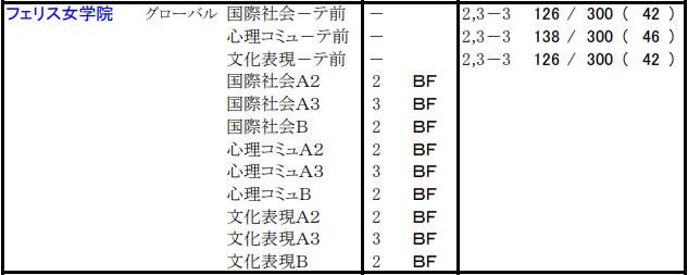 F欄大学「学費高いですけど、卒業しても高卒と生涯賃金大差ないです、馬鹿にされます」それでもF欄に行く理由  [211460693]
_143_143