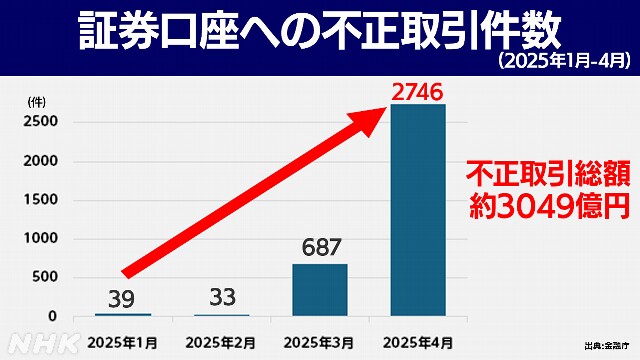 (ヽ゜ん゜)「証券口座が乗っ取られた！メールやパスワード管理に気を付けてたのに」被害者のPCを解析した結果……  [445972832]
_17_17