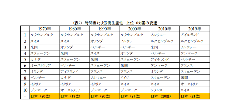 なぜ真面目に働く日本人よりテキトーな欧州人のほうが生産性が高いのか？  [667744927]
_187_187