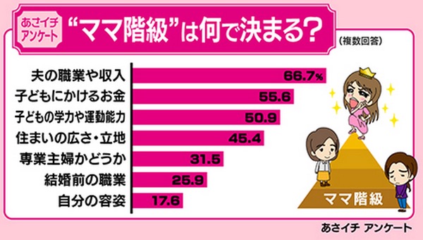 【悲報】女の「ママ友カースト」がこれらしい 
_47_47