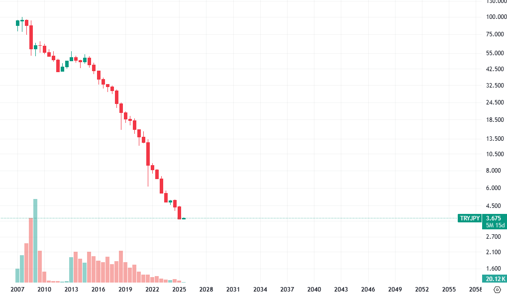 【日本沈没】日本円、トルコリラに対しても円安になり始める  [517791167]
_52_52