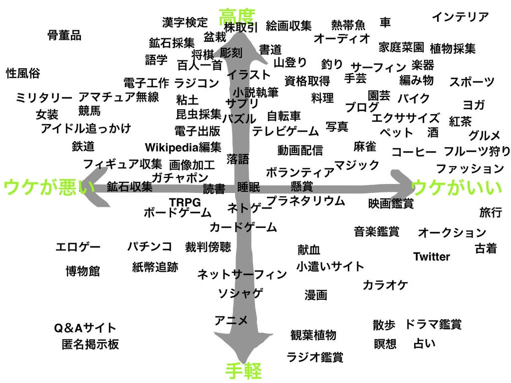 【画像】若者女性「これらが趣味の男は恋愛対象外、ほんと無理」  [573041775]
_72_72