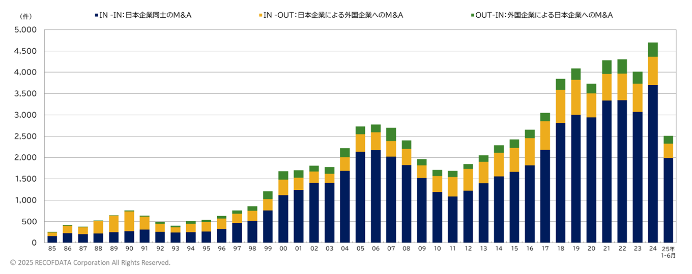 日本企業さんイケイケ、企業を買収しまくってしまう、M&A過去最多、金額も初の20兆円越え  [678943338]
_1_1