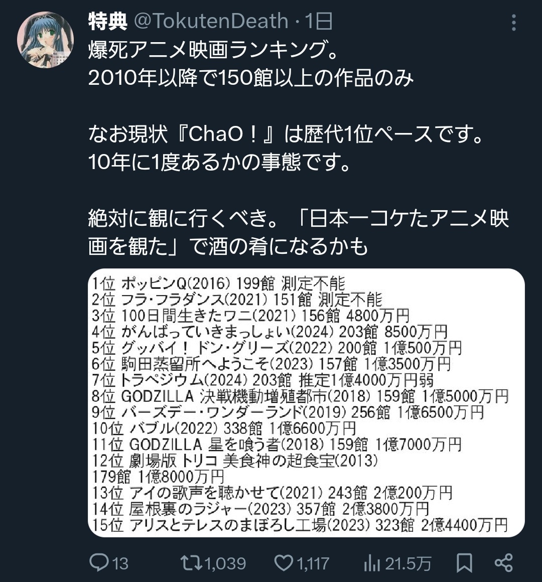 【速報】オリジナルアニメ映画「Ｃｈａｏ！」、異常なレベルでの爆死が観測される  [848357771]
_1_1