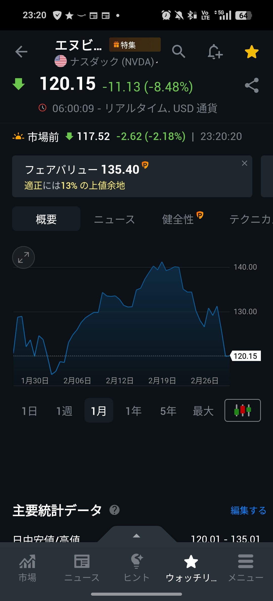 NVIDIA（ビダ）、しっぽりと120ドル割れ  [782460143]
_1_1