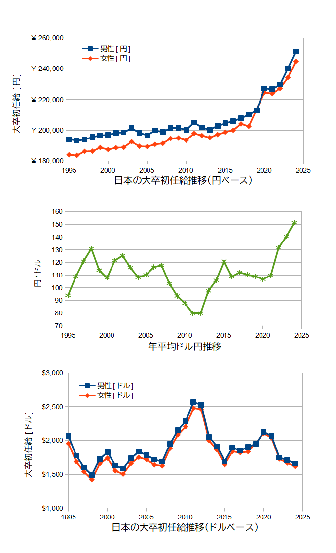 【グロ注意】ドル建てで見た日本人の初任給  [799215407]
_1_1