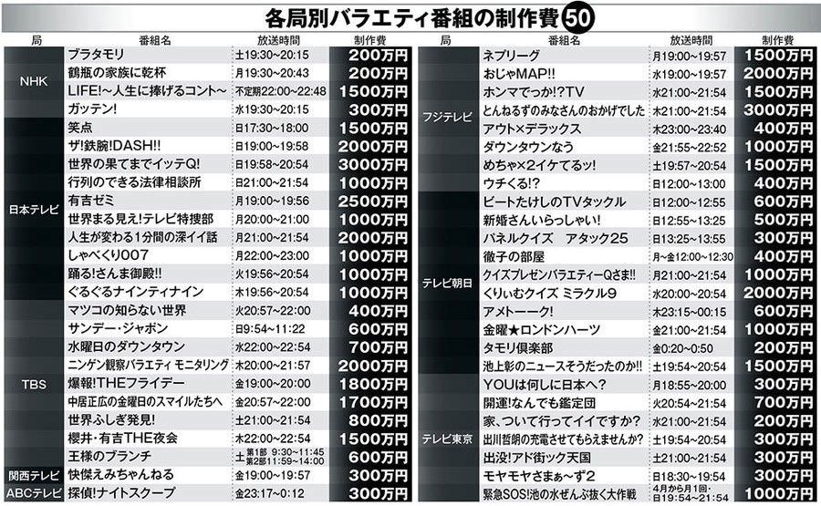 【画像】テレビ番組の制作費、ヤバい  [242521385]
_1_1