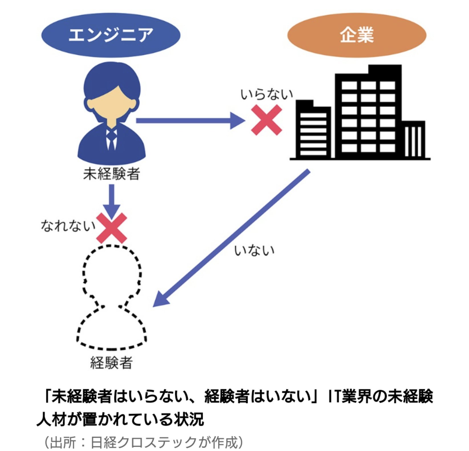 【悲報】企業「未経験者はいらない。経験者だけ欲しい」→これを続けた結果 
_1_1