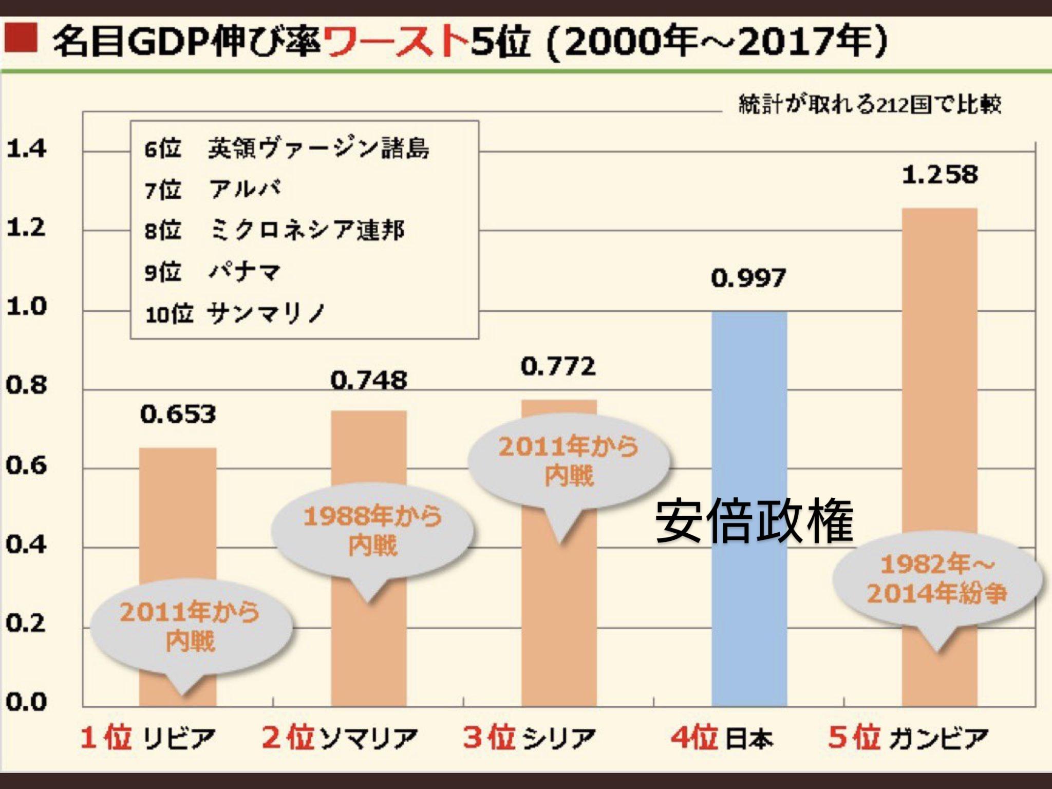【急募】不景気なのにＧＤＰが上がり続ける理由  [859851824]
_11_11