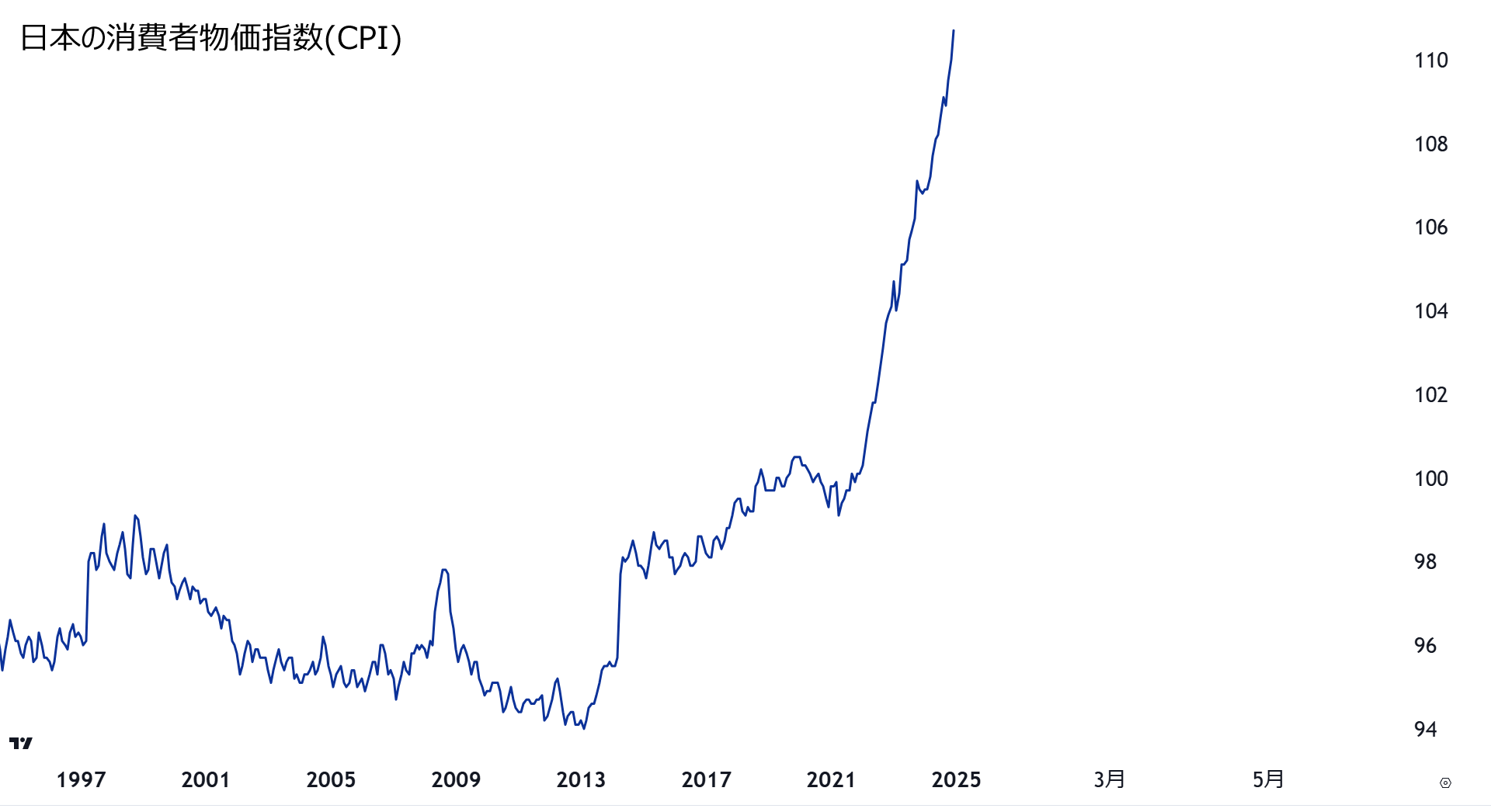 【石破悲報】わーくに、賃上げしまくったのに実質賃金マイナス-0.2%。一体何故……？  [744361492]
_111_111