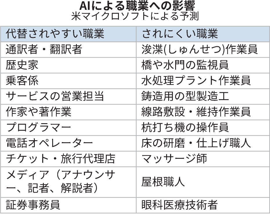 プログラマー、AIで逝くw 失業率が哲学科卒の2倍に  [175344491]
_12_12