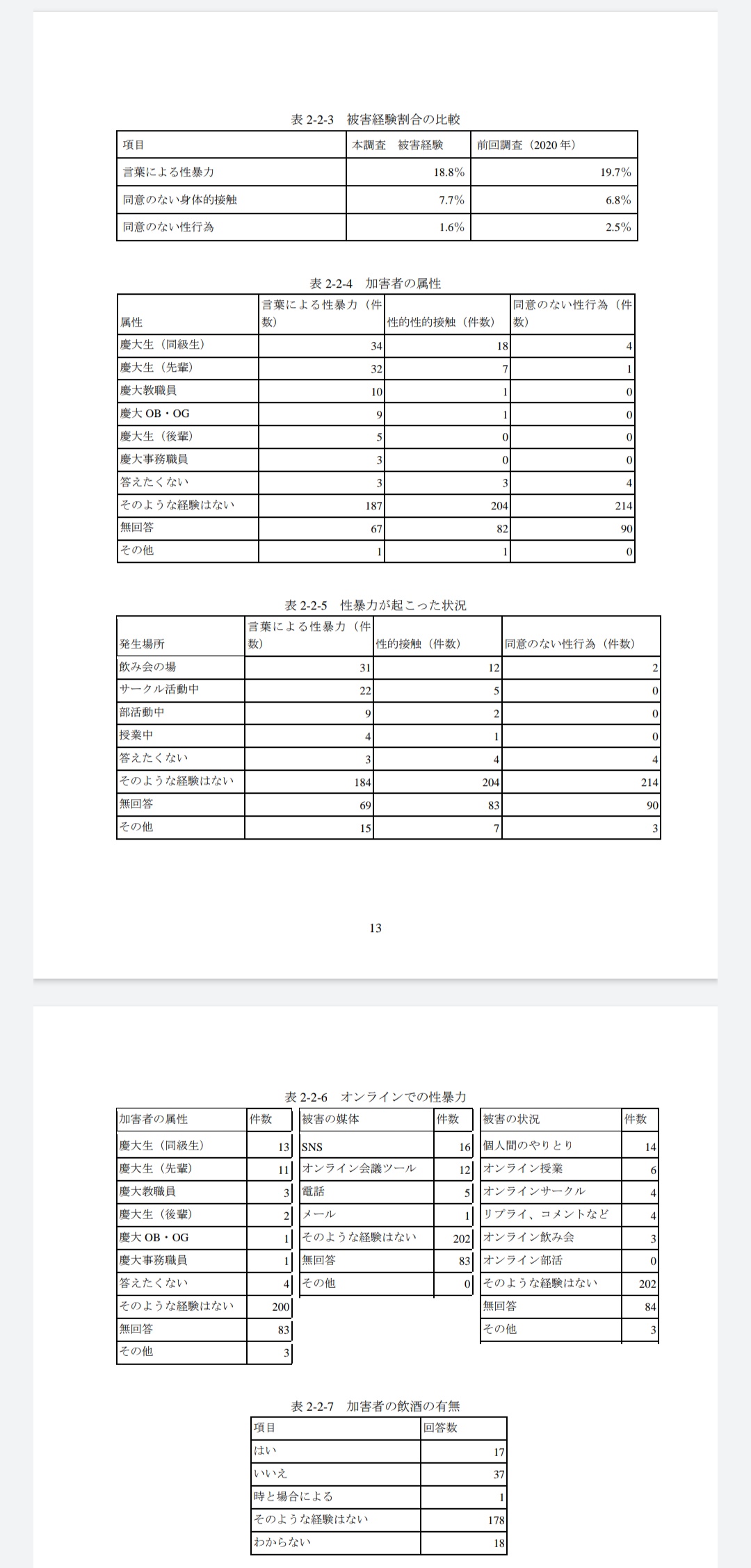 慶應大学、女子の半数が卒業までに性被害  [237216734]
_139_139