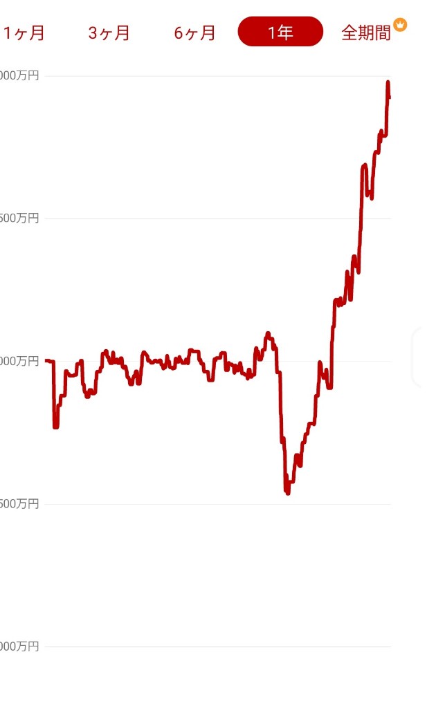 おまえら株投信で今年半年で何割資産増えた？  [981996278]
_14_14