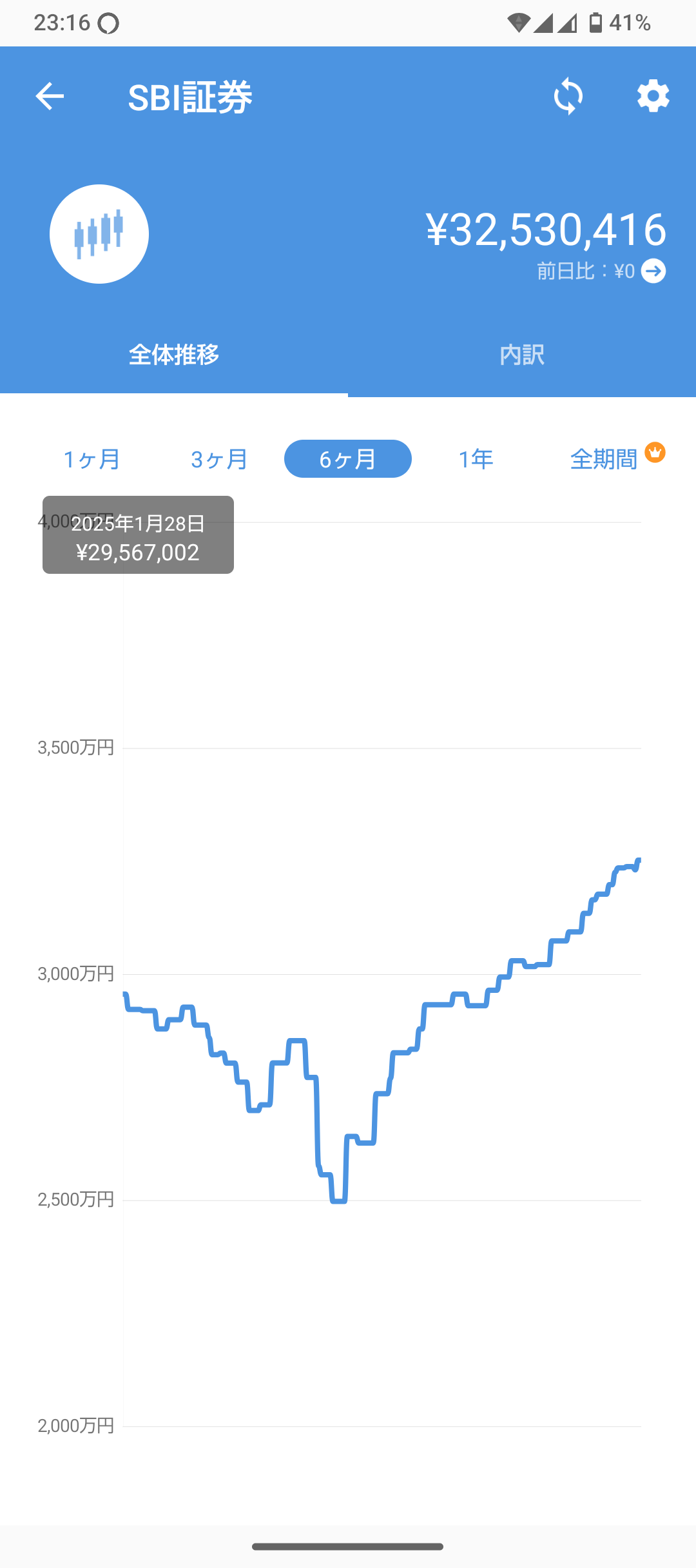 おまえら株投信で今年半年で何割資産増えた？  [981996278]
_17_17