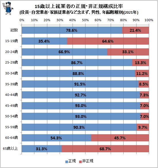 【安倍議論】氷河期世代の「転職」が急増中。おっさんでも転職してええの？  [237216734]
_175_175