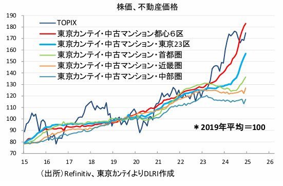 【画像】東京のマンション、株より値上がりしてしまう  [386328734]
_2_2