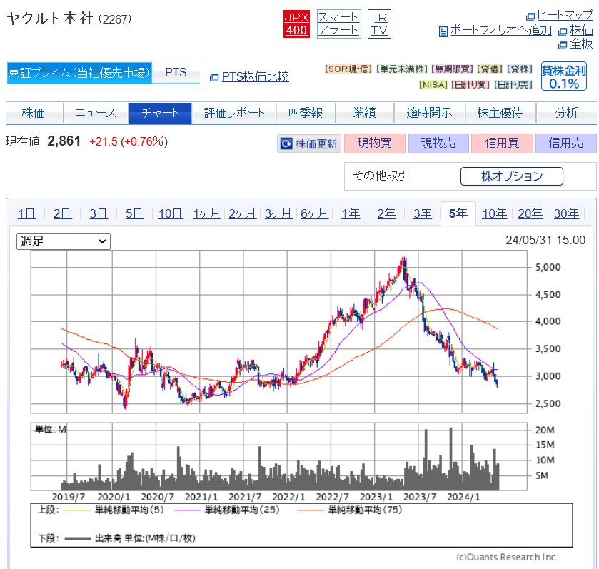 ヤクルト、1年で株価が約半分に。お前らヤクルト1000がめっちゃ効くとか言ってたよな？  [306119931]
_2_2