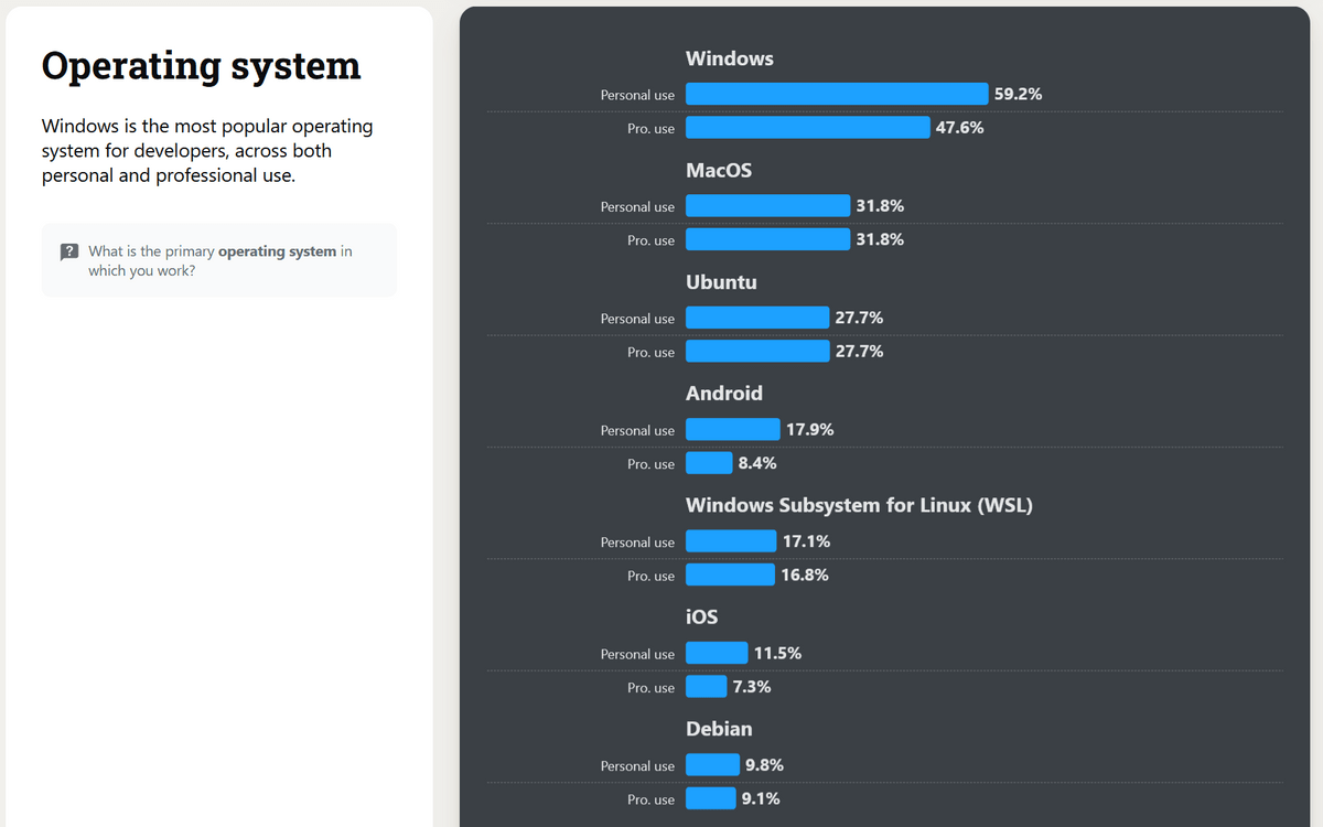 プログラマーの4割はデスクトップLinuxを愛用、3割はMacを愛用  [249548894]
_2_2