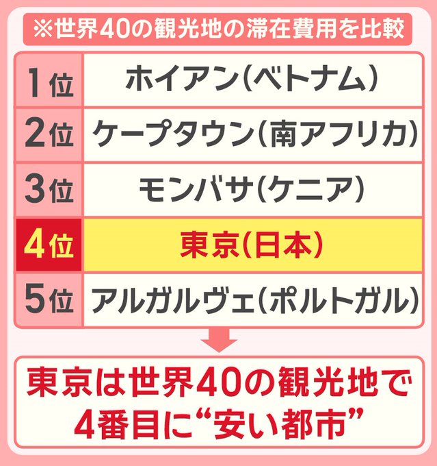 ベトナム人技能実習生、日本がヤバいことに気づく「低賃金だし、田舎だし、寒い。」  [819669825]
_213_213