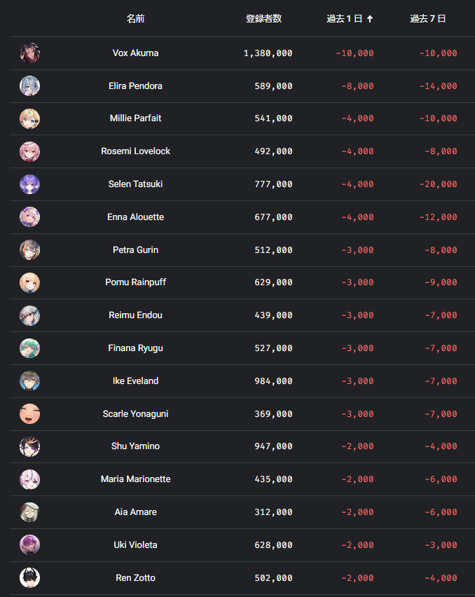 【悲報】大手Vtuber事務所のにじさんじ、一連の炎上騒ぎに対して社長が謝罪動画を出す 
_4_4