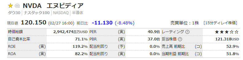 NVIDIA（ビダ）、しっぽりと120ドル割れ  [782460143]
_47_47