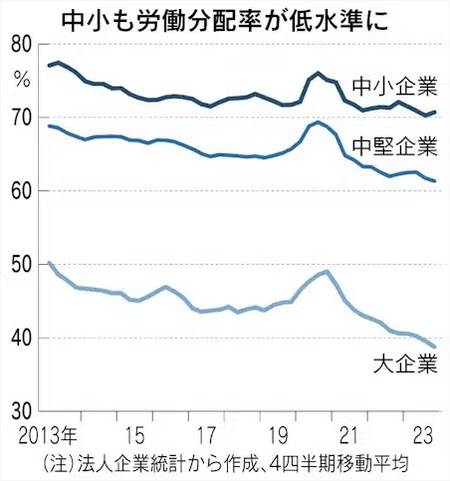 【経済】日本って、何で賃金が上がらないの？😰  [519998392]
_5_5
