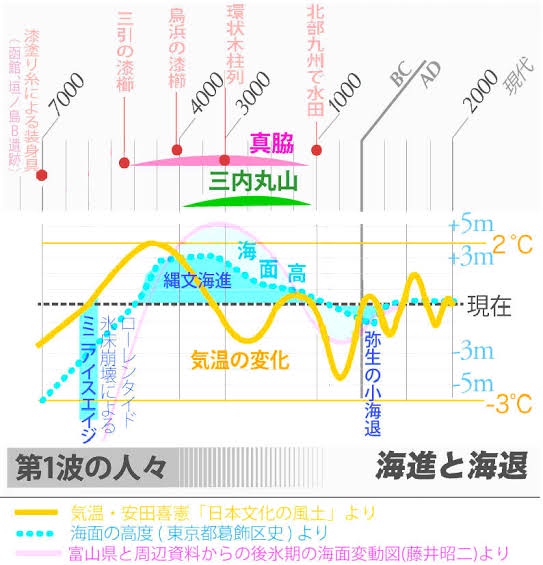 「神武天皇」が縄文人である紛れもない確証が見つかり、パヨク発狂  [759043982]
_50_50