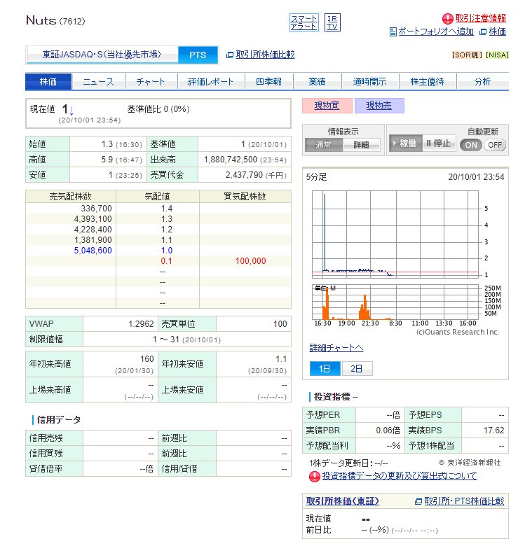 “最大9割の売上”を過大計上、オルツ、株価は10円にまで下落😲  [521921834]
_56_56