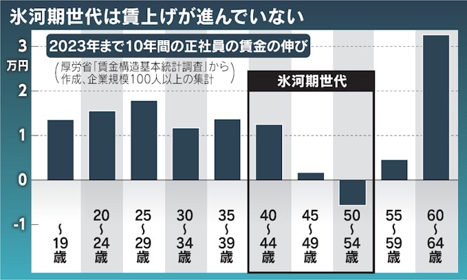 【悲報】氷河期おじの貯蓄中央値、「100万未満」だった  [394133584]
_57_57