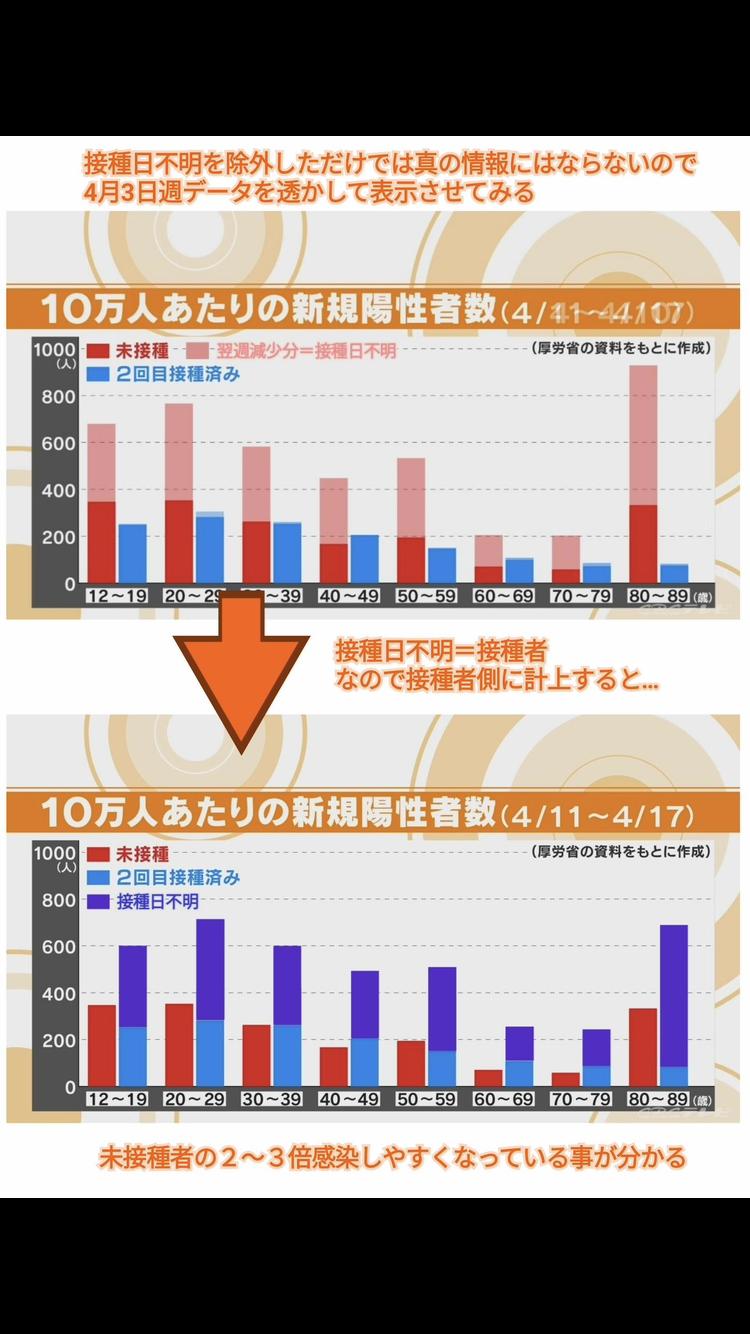 政府「すまん、ワクチン打ったアホおる？」 
_71_71