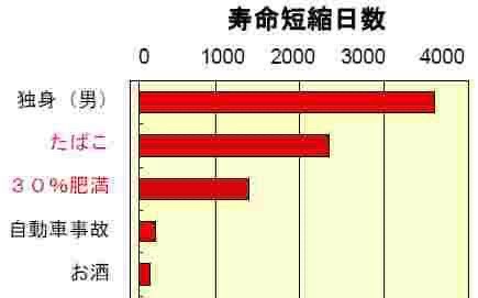 【悲報】結婚しない男、増えまくってしまう 
_80_80