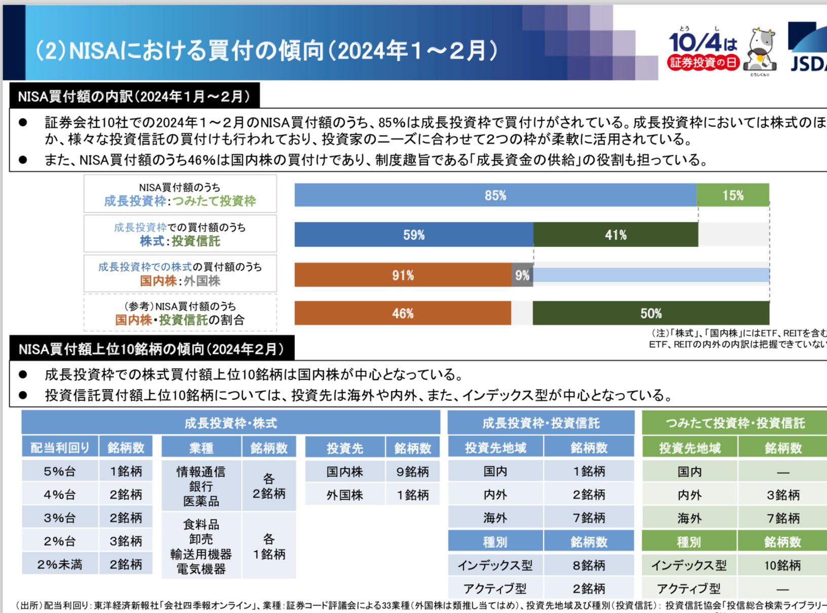 【速報】新NISAの投資先91%が国内株式だった。S&P500とかオルカンとか結局誰も買ってなかった  [517459952]
_92_92