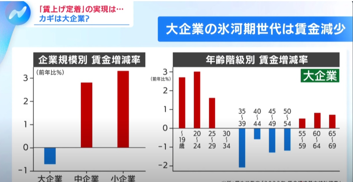 【石破悲報】わーくに、賃上げしまくったのに実質賃金マイナス-0.2%。一体何故……？  [744361492]
_94_94