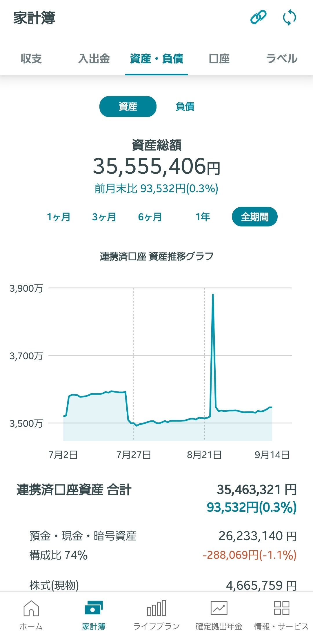 資産がいくらに達すると精神的に落ち着くようになるんだ？3000万くらい🥺？  [929293504]
_12_12